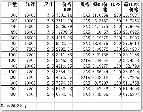 iops_cost